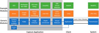 From 2D to 3D video conferencing: modular RGB-D capture and reconstruction for interactive natural user representations in immersive extended reality (XR) communication